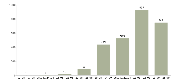 Работа комфортная работа Санкт-петербург - Число вакансий Санкт-петербург по специальности комфортная работа за 2 месяца
