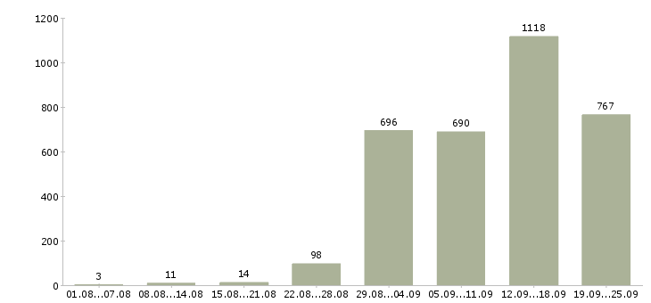 Работа консультирование клиентов Санкт-петербург - Число вакансий Санкт-петербург по специальности консультирование клиентов за 2 месяца