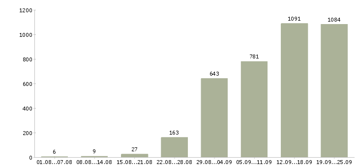 Работа менеджеры в офис Санкт-петербург - Число вакансий Санкт-петербург по специальности менеджеры в офис за 2 месяца