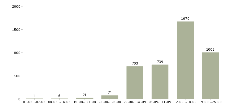Работа подработка и работа Санкт-петербург - Число вакансий Санкт-петербург по специальности подработка и работа за 2 месяца