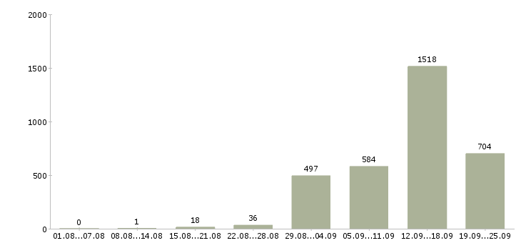 Работа продавец в зал Санкт-петербург - Число вакансий Санкт-петербург по специальности продавец в зал за 2 месяца