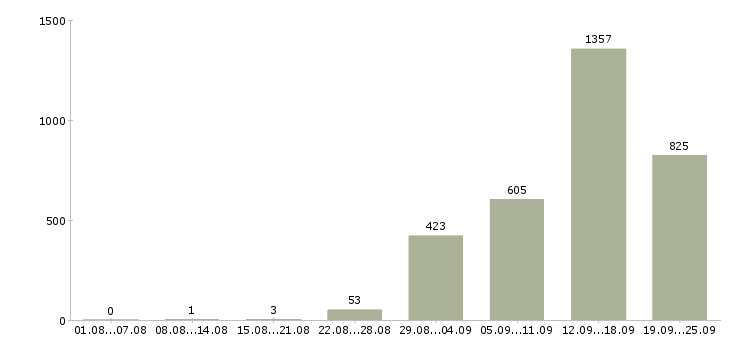Работа продавец на выкладку Санкт-петербург - Число вакансий Санкт-петербург по специальности продавец на выкладку за 2 месяца