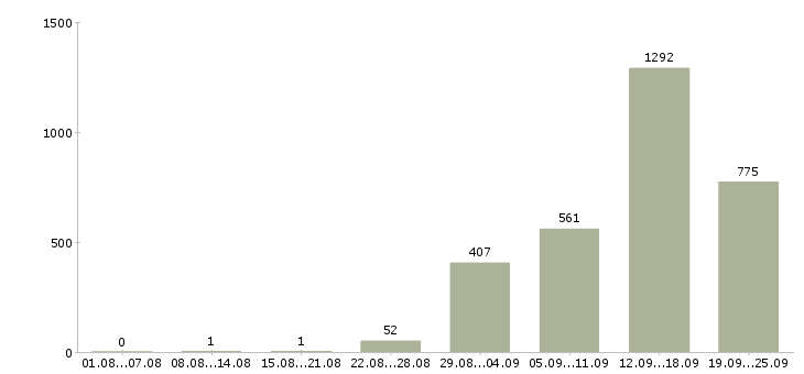 Работа продавец на выкладку товара Санкт-петербург - Число вакансий Санкт-петербург по специальности продавец на выкладку товара за 2 месяца
