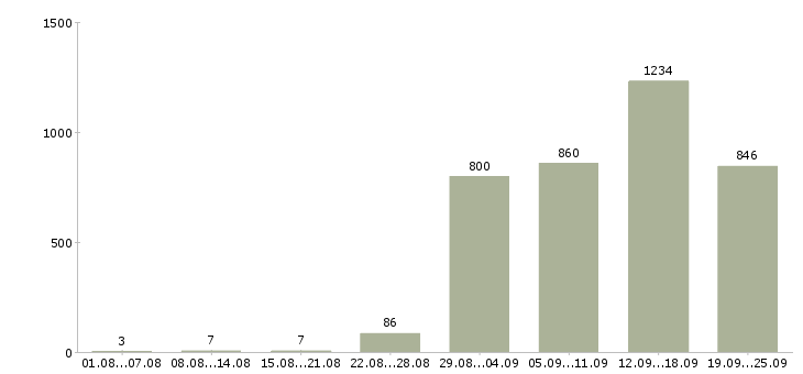 Работа продажа услуг Санкт-петербург - Число вакансий Санкт-петербург по специальности продажа услуг за 2 месяца