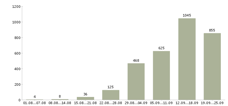 Работа работаем в интернете Санкт-петербург - Число вакансий Санкт-петербург по специальности работаем в интернете за 2 месяца