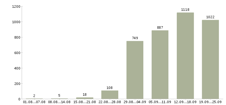 Работа руководитель работ Санкт-петербург - Число вакансий Санкт-петербург по специальности руководитель работ за 2 месяца