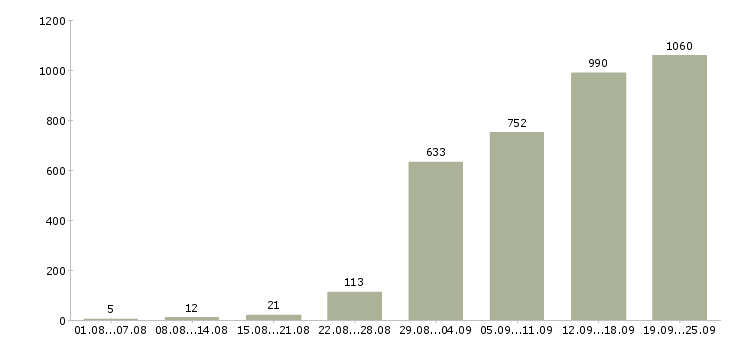 Работа с оформлением документов Санкт-петербург - Число вакансий Санкт-петербург по специальности с оформлением документов за 2 месяца