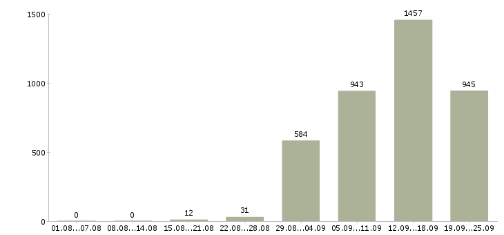 Работа сотрудник магазина Санкт-петербург - Число вакансий Санкт-петербург по специальности сотрудник магазина за 2 месяца