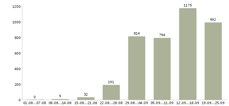 Работа специалист по оформлению Санкт-петербург - Число вакансий Санкт-петербург по специальности специалист по оформлению за 2 месяца