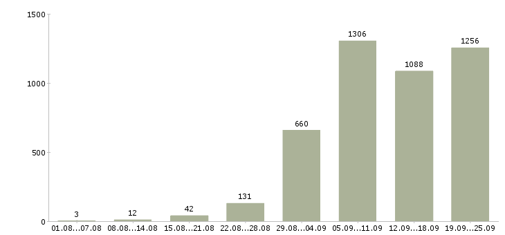 Работа строительство Санкт-петербург - Число вакансий Санкт-петербург по специальности строительство за 2 месяца