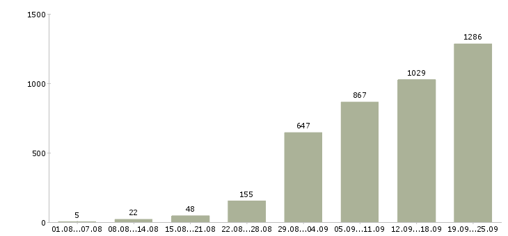 Работа официальная работа Татарстан - Число вакансий Татарстан по специальности официальная работа за 2 месяца