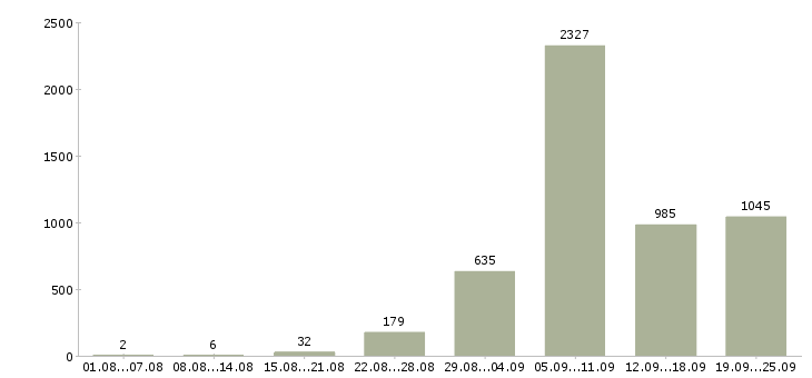 Работа производство Удмуртия - Число вакансий Удмуртия по специальности производство за 2 месяца