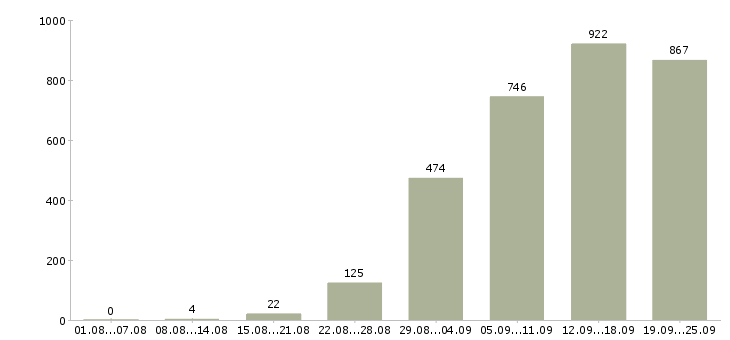 Работа производство в Владимире - Число вакансий в Владимире по специальности производство за 2 месяца