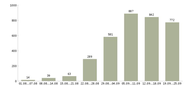 Работа менеджером в Екатеринбурге - Число вакансий в Екатеринбурге по специальности менеджером за 2 месяца