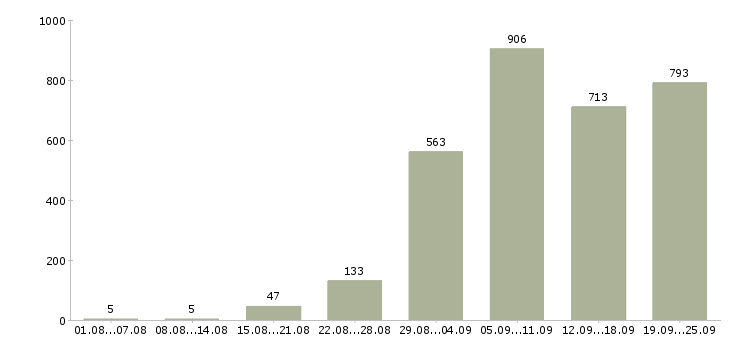 Работа официальная работа в Краснодаре - Число вакансий в Краснодаре по специальности официальная работа за 2 месяца