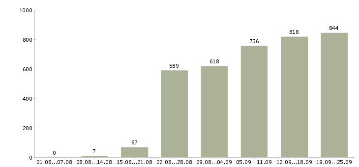 Работа администратор продаж в Москве - Число вакансий в Москве по специальности администратор продаж за 2 месяца