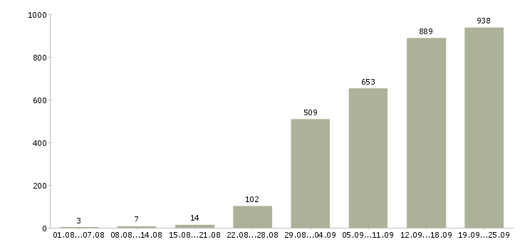Работа активный менеджер по поиску клиентов в Москве - Число вакансий в Москве по специальности активный менеджер по поиску клиентов за 2 месяца