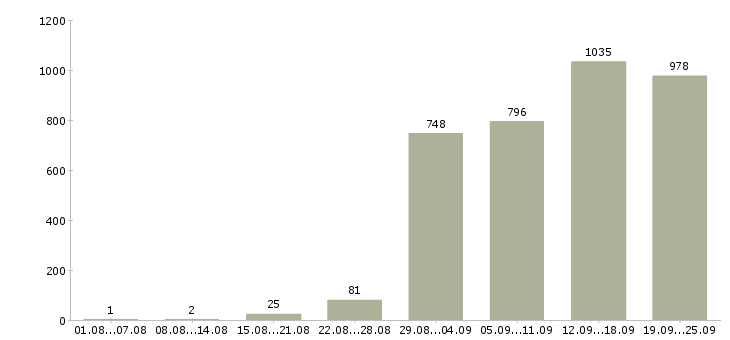 Работа бизнес в крупной компании в Москве - Число вакансий в Москве по специальности бизнес в крупной компании за 2 месяца