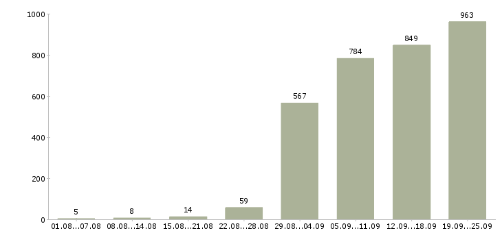 Работа бухгалтер оп в Москве - Число вакансий в Москве по специальности бухгалтер оп за 2 месяца