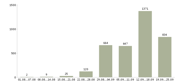 Работа в интернете на дому в Москве - Число вакансий в Москве по специальности в интернете на дому за 2 месяца