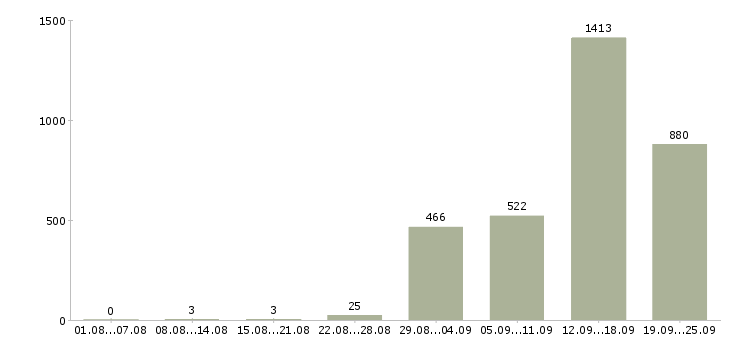 Работа в сети подработка в Москве - Число вакансий в Москве по специальности в сети подработка за 2 месяца