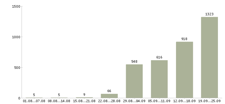 Работа в стабильной компании стабильный доход в Москве - Число вакансий в Москве по специальности в стабильной компании стабильный доход за 2 месяца