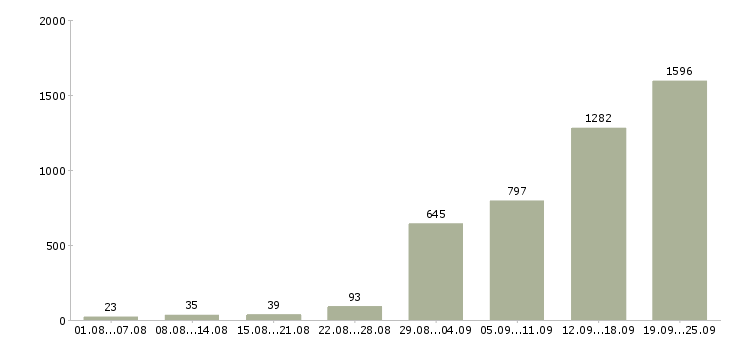 Работа водитель на автомобиле в Москве - Число вакансий в Москве по специальности водитель на автомобиле за 2 месяца