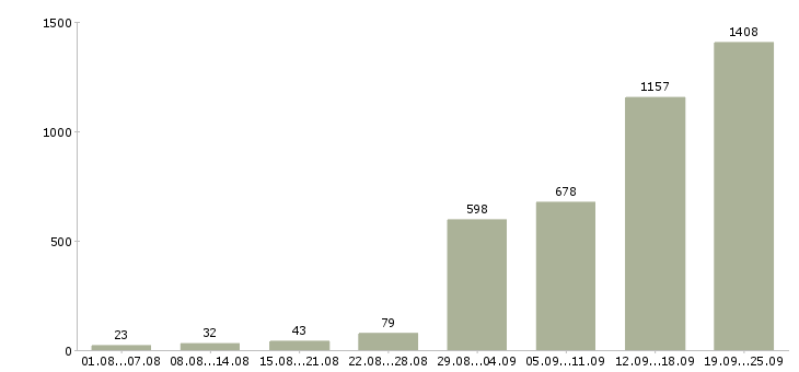 Работа водитель с автомобилем в Москве - Число вакансий в Москве по специальности водитель с автомобилем за 2 месяца