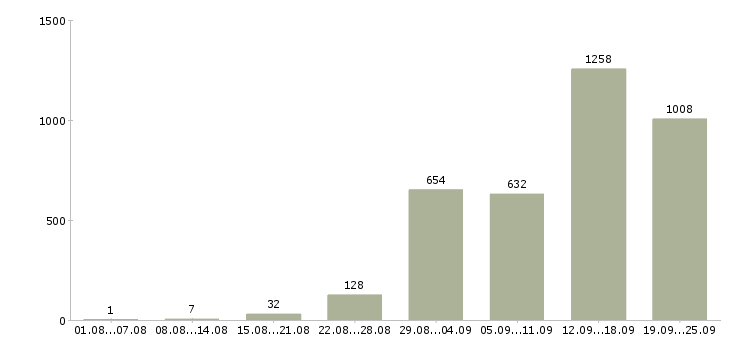 Работа грузчик в день в Москве - Число вакансий в Москве по специальности грузчик в день за 2 месяца