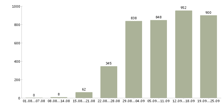 Работа директор по продажам в Москве - Число вакансий в Москве по специальности директор по продажам за 2 месяца