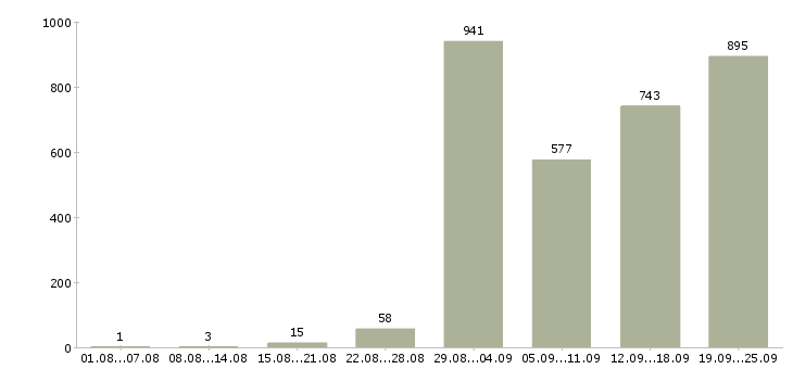 Работа для активных людей в Москве - Число вакансий в Москве по специальности для активных людей за 2 месяца