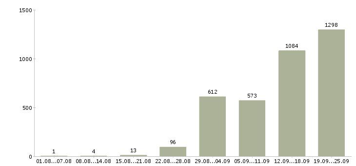 Работа для сотрудников без опыта в Москве - Число вакансий в Москве по специальности для сотрудников без опыта за 2 месяца