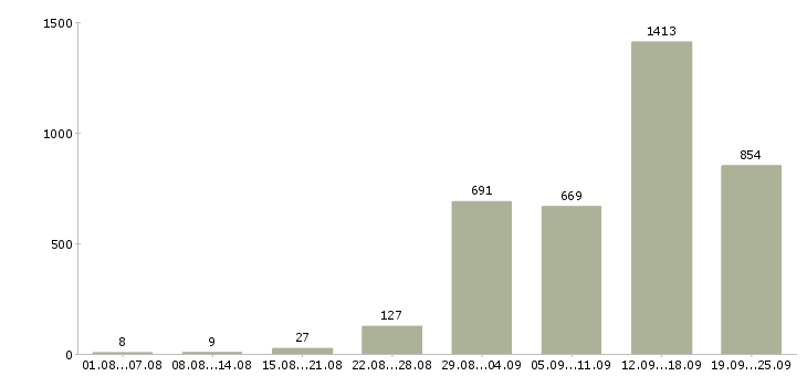 Работа дома в интернете в Москве - Число вакансий в Москве по специальности дома в интернете за 2 месяца