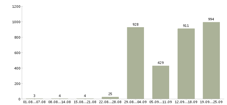 Работа дома гибкий график в Москве - Число вакансий в Москве по специальности дома гибкий график за 2 месяца