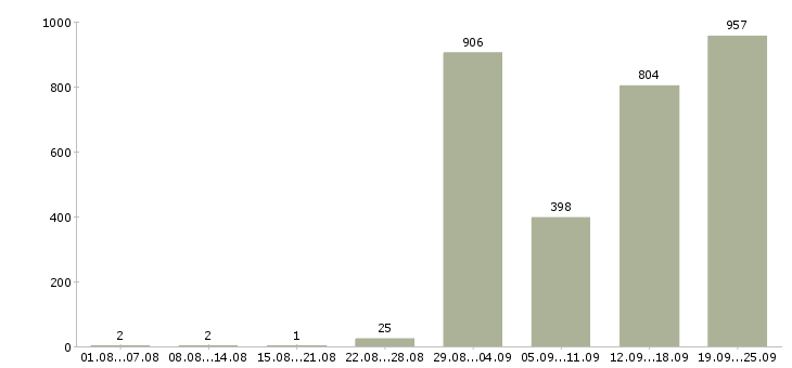 Работа дома с гибким графиком в Москве - Число вакансий в Москве по специальности дома с гибким графиком за 2 месяца