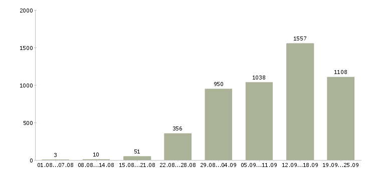 Работа заведующий складом в Москве - Число вакансий в Москве по специальности заведующий складом за 2 месяца