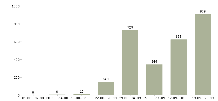Работа как работать и зарабатывать в Москве - Число вакансий в Москве по специальности как работать и зарабатывать за 2 месяца