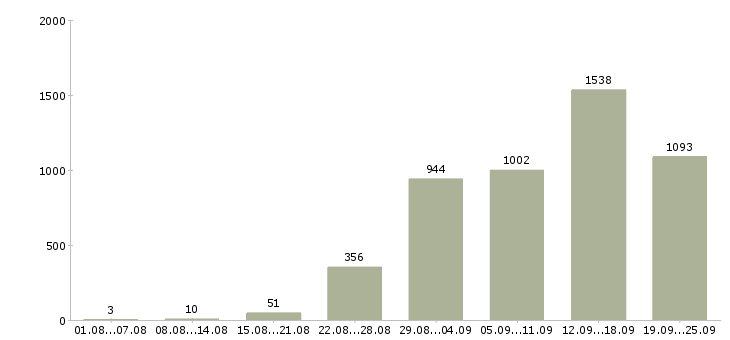 Работа кладовщика в Москве - Число вакансий в Москве по специальности кладовщика за 2 месяца