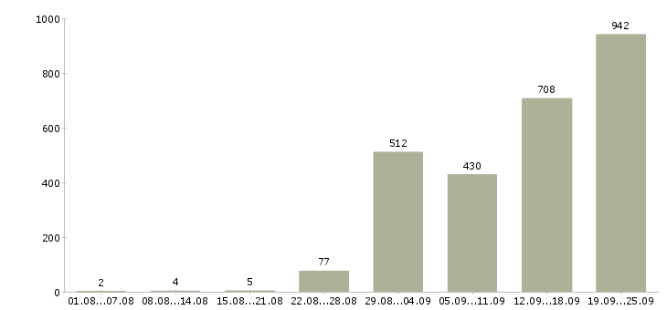 Работа клиент менеджер полный рабочий день в Москве - Число вакансий в Москве по специальности клиент менеджер полный рабочий день за 2 месяца