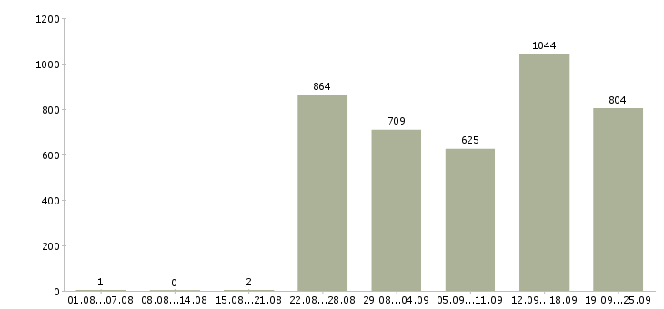 Работа консультант в салон связи в Москве - Число вакансий в Москве по специальности консультант в салон связи за 2 месяца