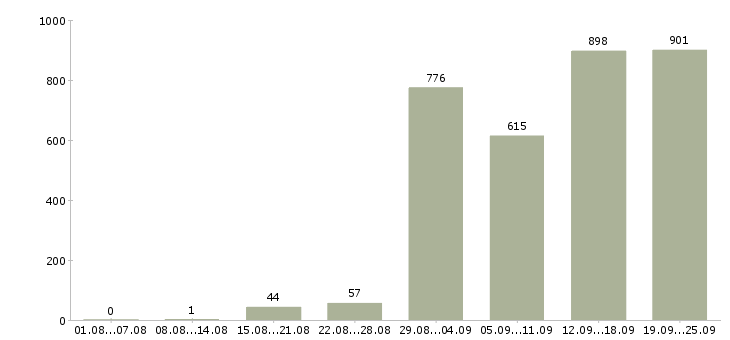 Работа консультант в сети в Москве - Число вакансий в Москве по специальности консультант в сети за 2 месяца