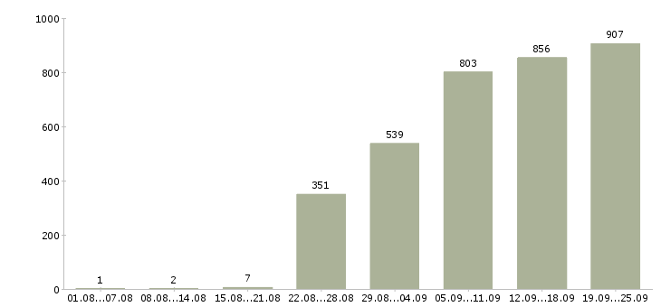 Работа консультант по услугам в Москве - Число вакансий в Москве по специальности консультант по услугам за 2 месяца