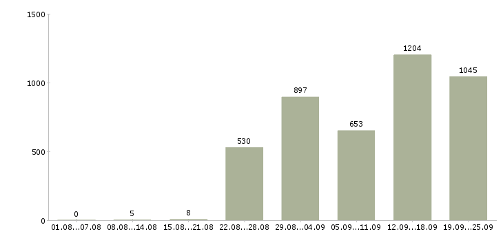 Работа консультант центра в Москве - Число вакансий в Москве по специальности консультант центра за 2 месяца