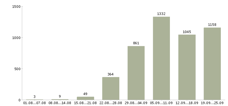 Работа контролеры в Москве - Число вакансий в Москве по специальности контролеры за 2 месяца