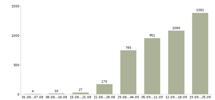Работа личный менеджер в Москве - Число вакансий в Москве по специальности личный менеджер за 2 месяца