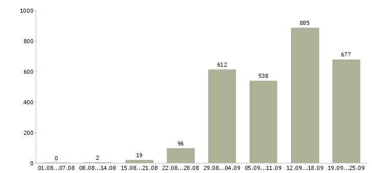 Работа менеджер активных продаж услуг в Москве - Число вакансий в Москве по специальности менеджер активных продаж услуг за 2 месяца