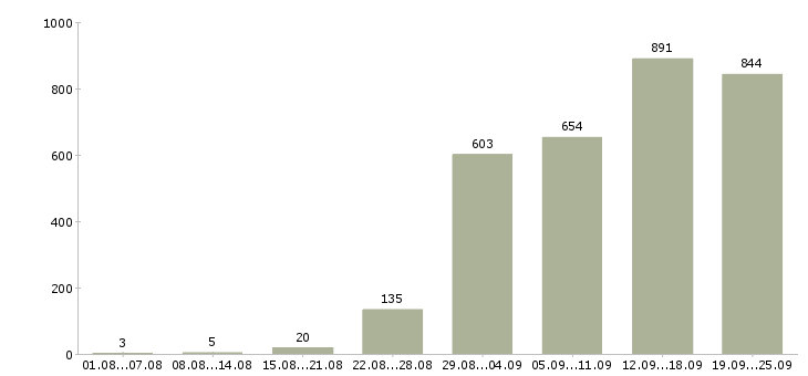 Работа менеджер без продаж в Москве - Число вакансий в Москве по специальности менеджер без продаж за 2 месяца