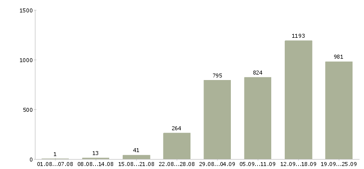 Работа менеджер в отдел по продажам в Москве - Число вакансий в Москве по специальности менеджер в отдел по продажам за 2 месяца