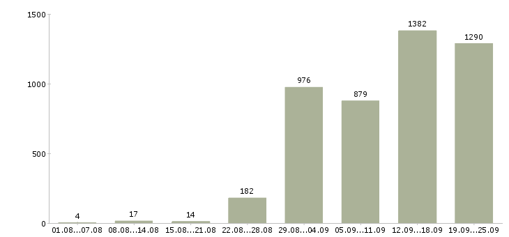 Работа менеджер для работы в интернет в Москве - Число вакансий в Москве по специальности менеджер для работы в интернет за 2 месяца