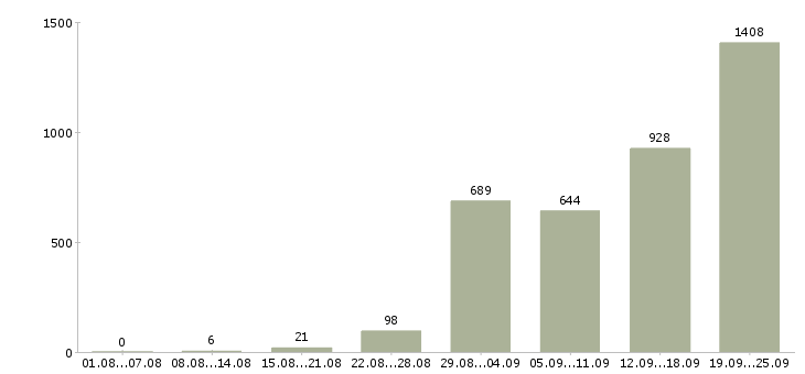 Работа менеджер магазинов в Москве - Число вакансий в Москве по специальности менеджер магазинов за 2 месяца